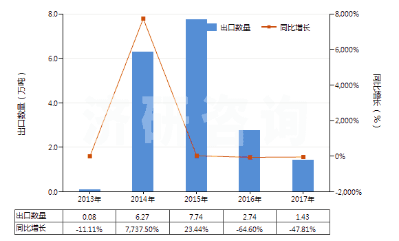2013-2017年中國硫酸鉀(HS31043000)出口量及增速統(tǒng)計